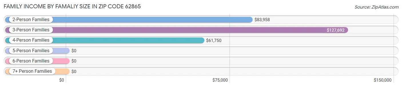 Family Income by Famaliy Size in Zip Code 62865