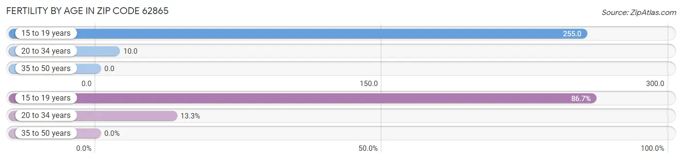 Female Fertility by Age in Zip Code 62865