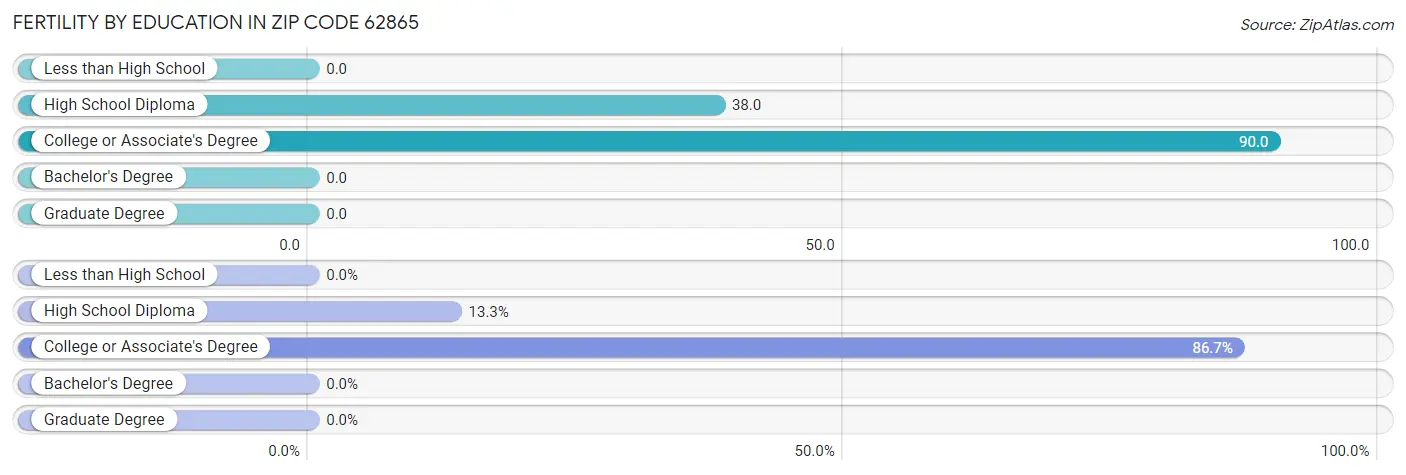 Female Fertility by Education Attainment in Zip Code 62865