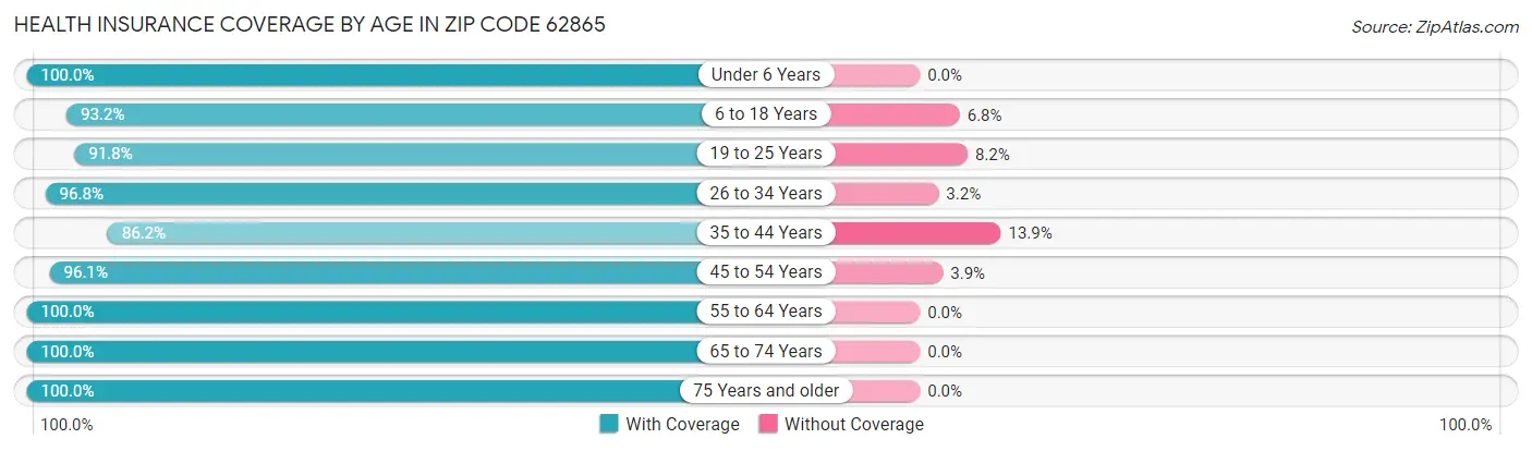 Health Insurance Coverage by Age in Zip Code 62865