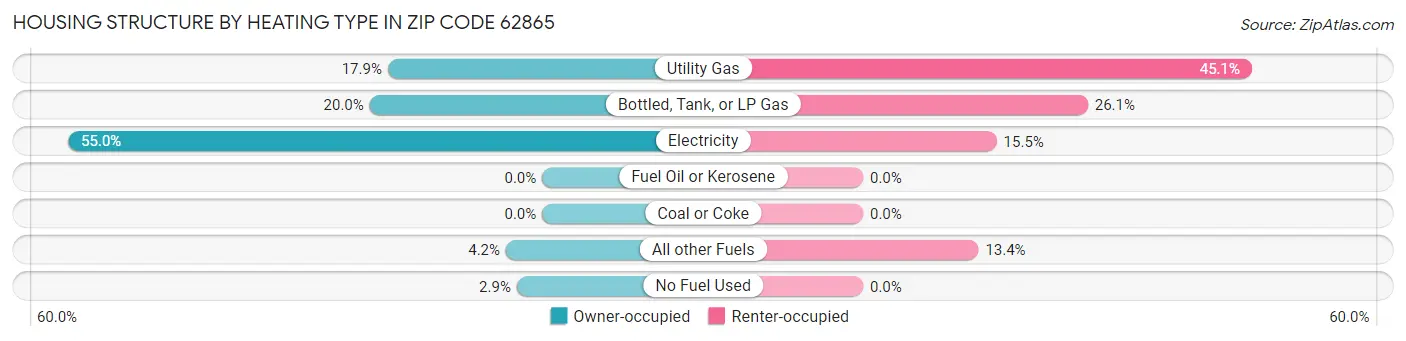 Housing Structure by Heating Type in Zip Code 62865