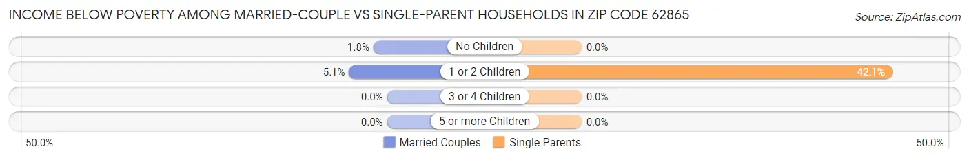 Income Below Poverty Among Married-Couple vs Single-Parent Households in Zip Code 62865