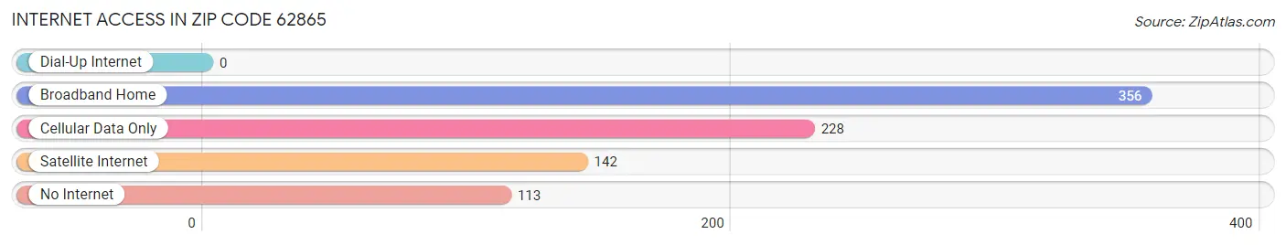 Internet Access in Zip Code 62865