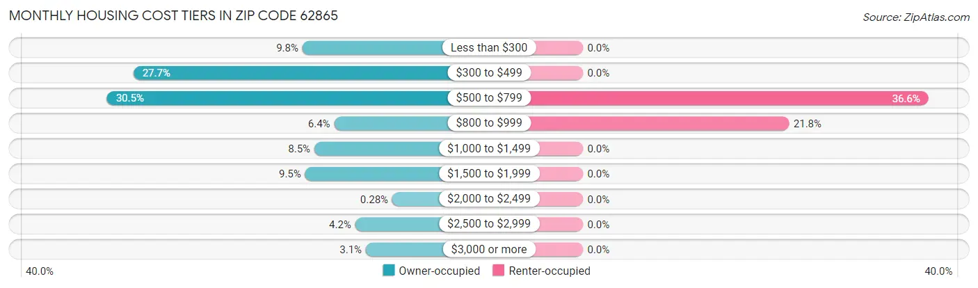 Monthly Housing Cost Tiers in Zip Code 62865