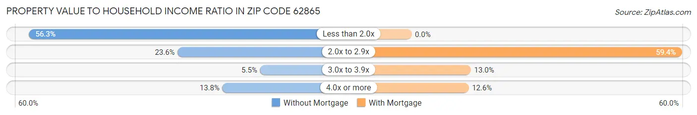 Property Value to Household Income Ratio in Zip Code 62865