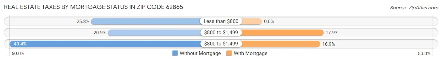 Real Estate Taxes by Mortgage Status in Zip Code 62865