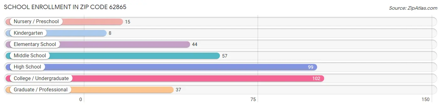 School Enrollment in Zip Code 62865