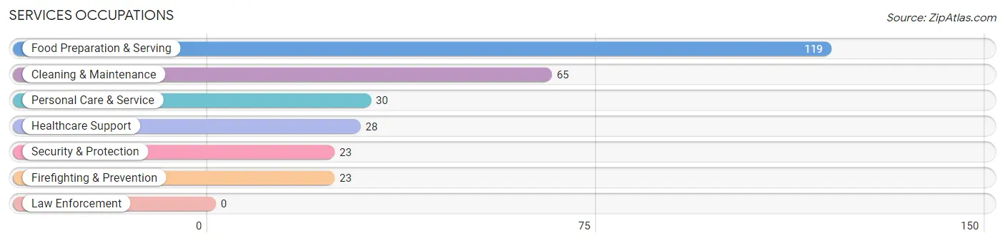 Services Occupations in Zip Code 62865