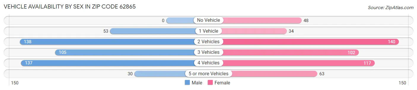 Vehicle Availability by Sex in Zip Code 62865