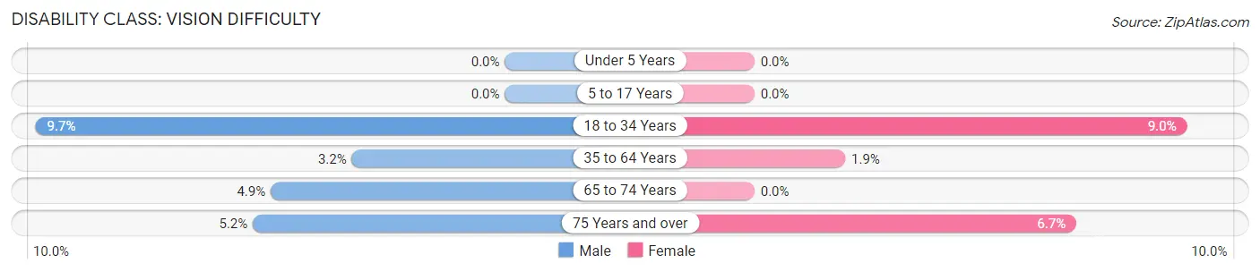 Disability in Zip Code 62865: <span>Vision Difficulty</span>