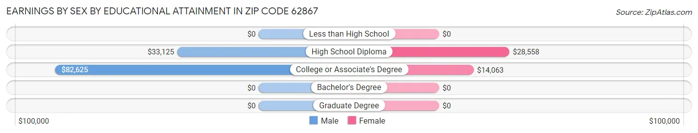 Earnings by Sex by Educational Attainment in Zip Code 62867