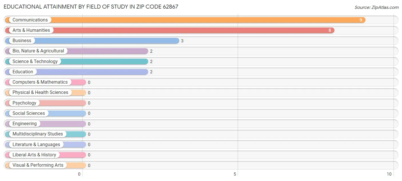 Educational Attainment by Field of Study in Zip Code 62867