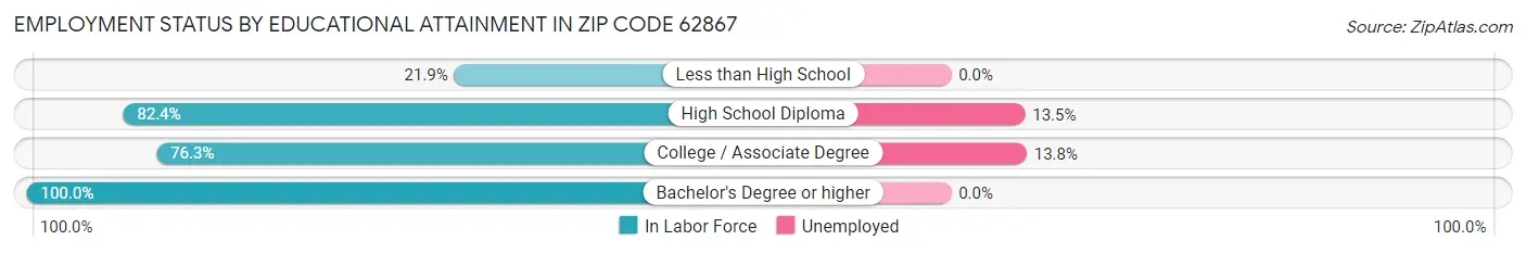 Employment Status by Educational Attainment in Zip Code 62867