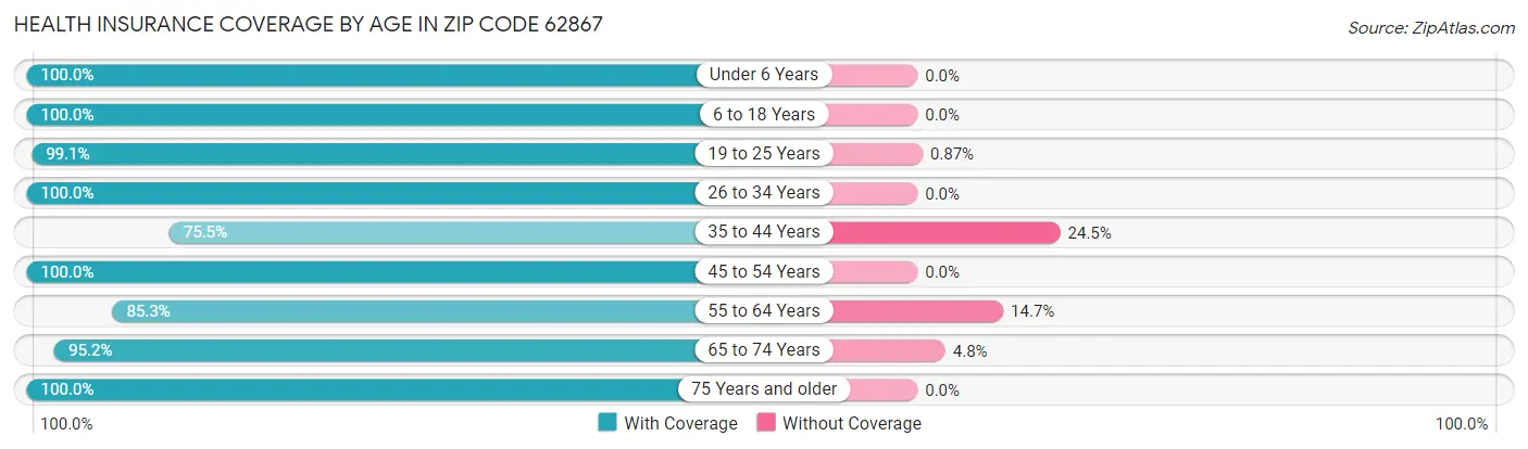 Health Insurance Coverage by Age in Zip Code 62867