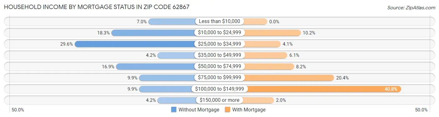 Household Income by Mortgage Status in Zip Code 62867