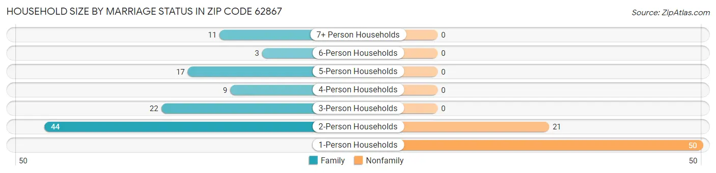 Household Size by Marriage Status in Zip Code 62867