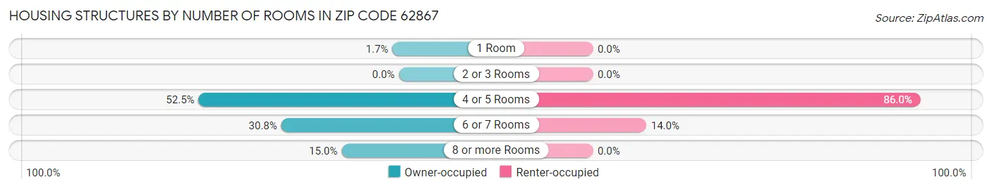 Housing Structures by Number of Rooms in Zip Code 62867