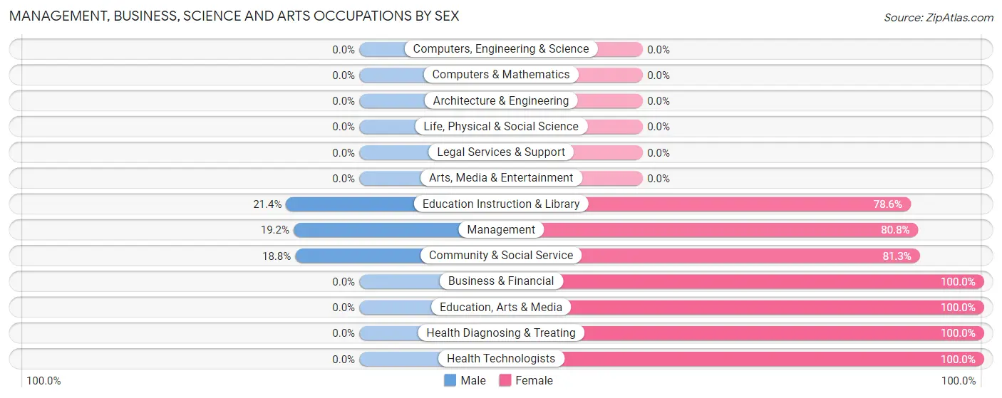 Management, Business, Science and Arts Occupations by Sex in Zip Code 62867