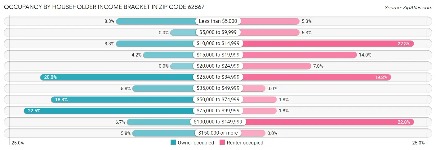 Occupancy by Householder Income Bracket in Zip Code 62867