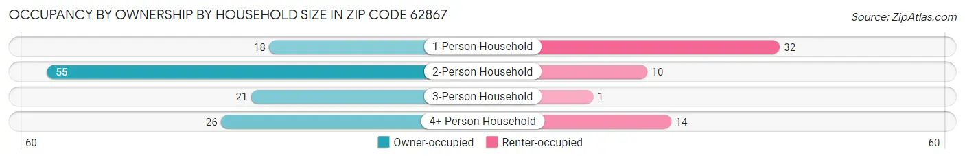 Occupancy by Ownership by Household Size in Zip Code 62867