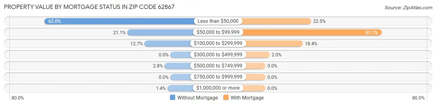 Property Value by Mortgage Status in Zip Code 62867