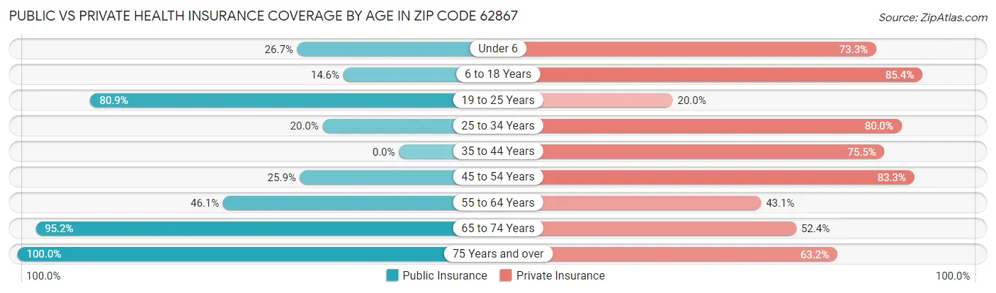 Public vs Private Health Insurance Coverage by Age in Zip Code 62867
