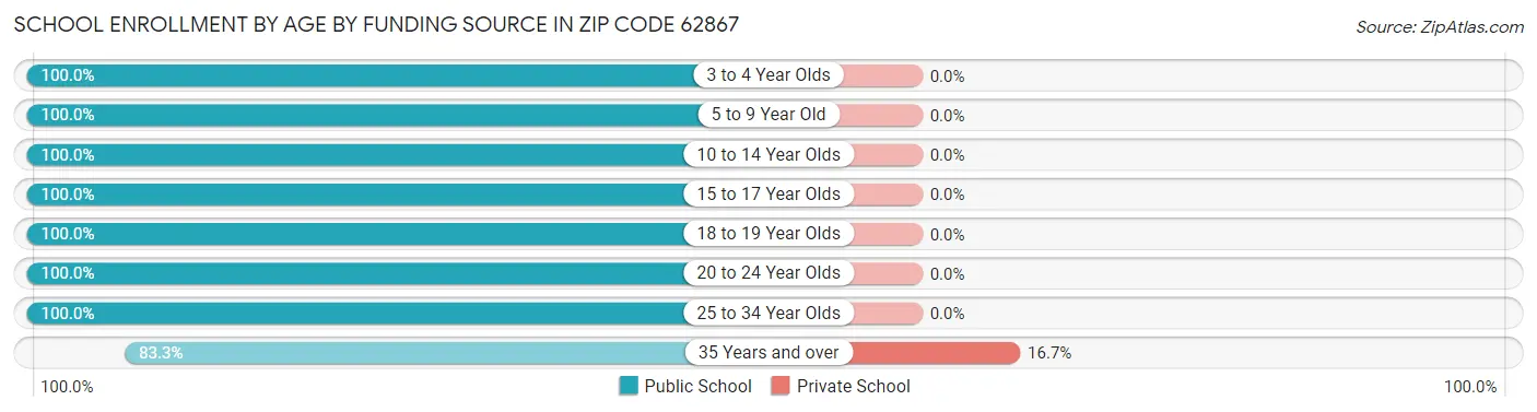 School Enrollment by Age by Funding Source in Zip Code 62867