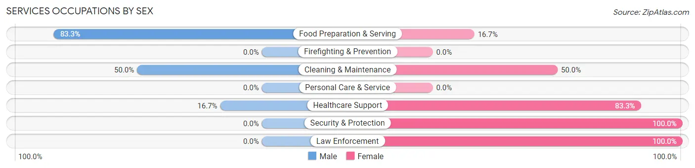 Services Occupations by Sex in Zip Code 62867