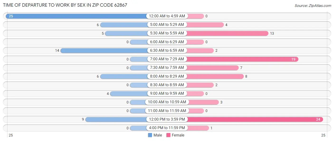 Time of Departure to Work by Sex in Zip Code 62867
