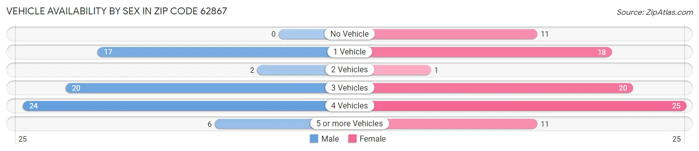 Vehicle Availability by Sex in Zip Code 62867