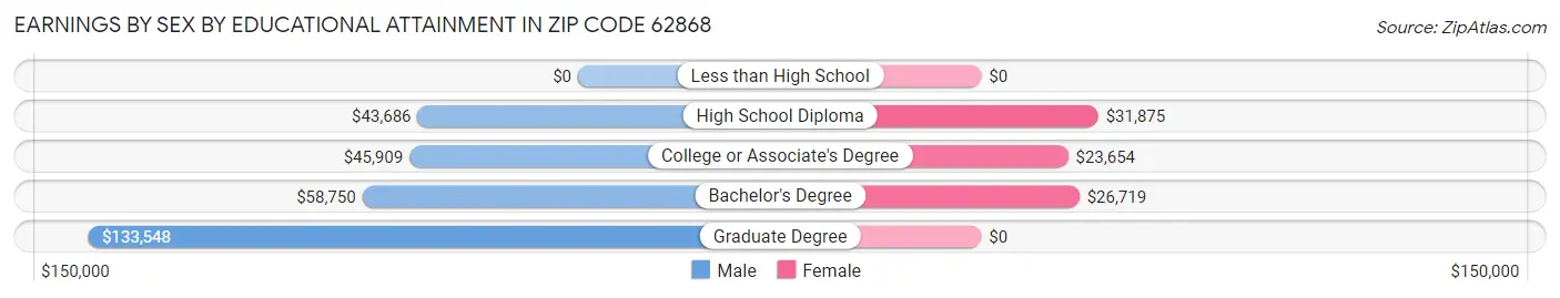 Earnings by Sex by Educational Attainment in Zip Code 62868