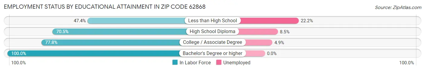 Employment Status by Educational Attainment in Zip Code 62868