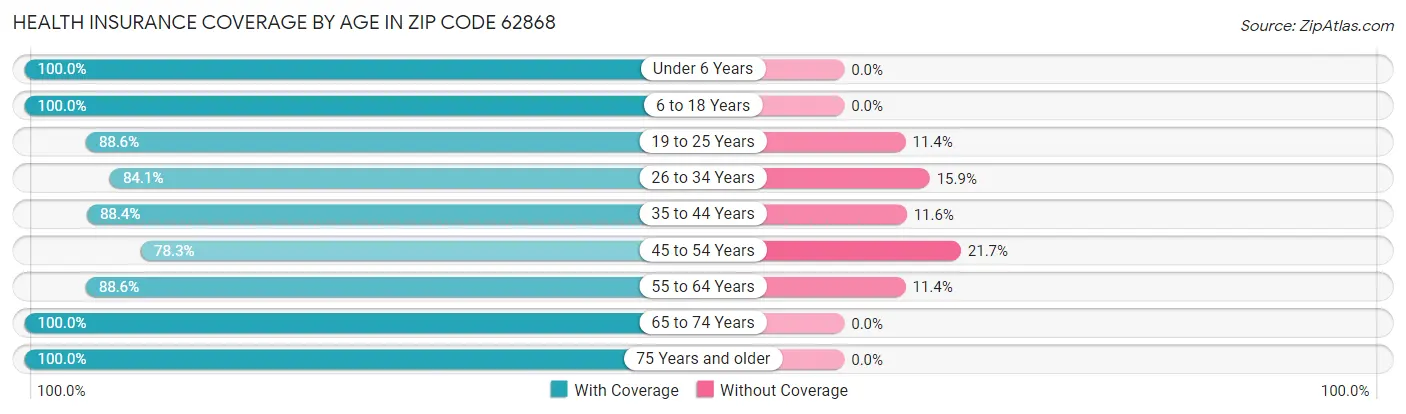 Health Insurance Coverage by Age in Zip Code 62868