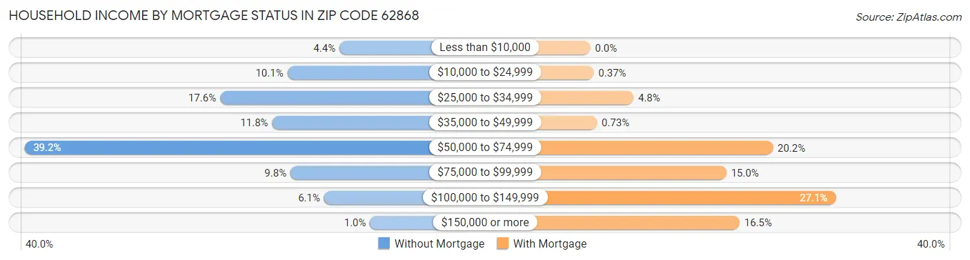 Household Income by Mortgage Status in Zip Code 62868