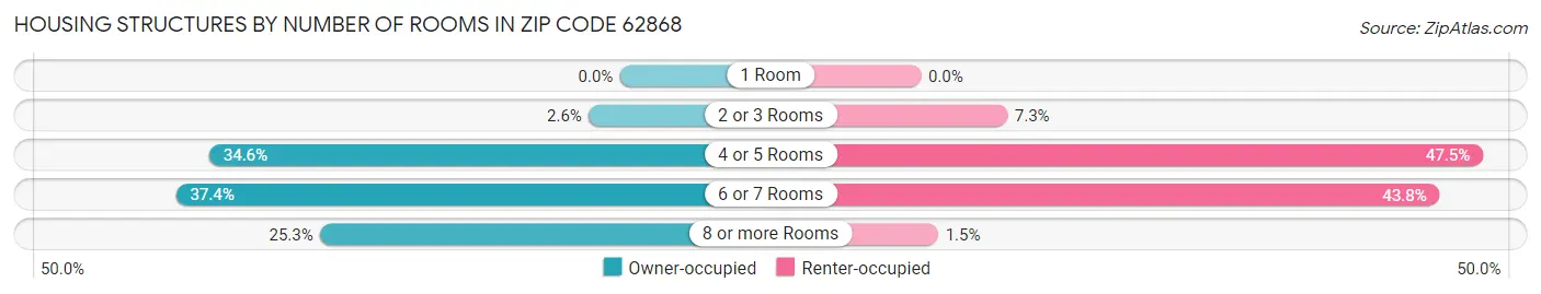 Housing Structures by Number of Rooms in Zip Code 62868