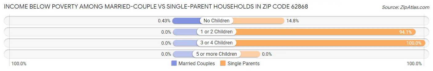 Income Below Poverty Among Married-Couple vs Single-Parent Households in Zip Code 62868