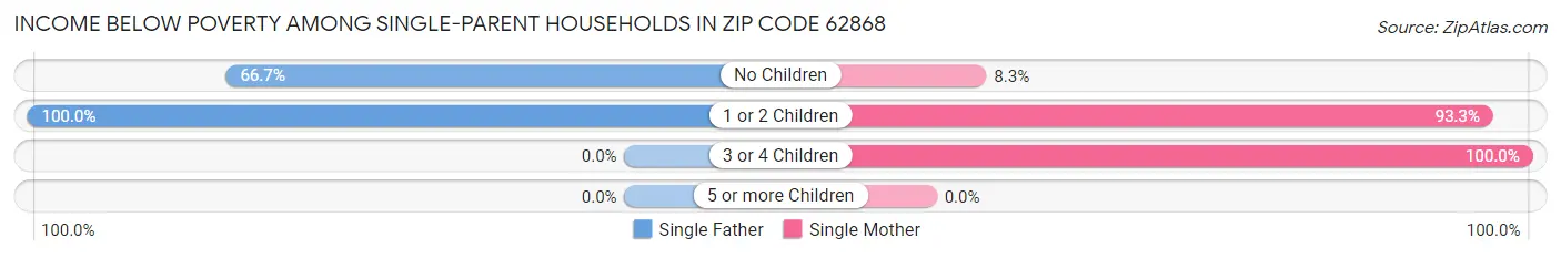 Income Below Poverty Among Single-Parent Households in Zip Code 62868