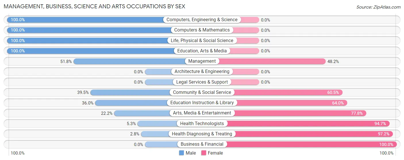 Management, Business, Science and Arts Occupations by Sex in Zip Code 62868