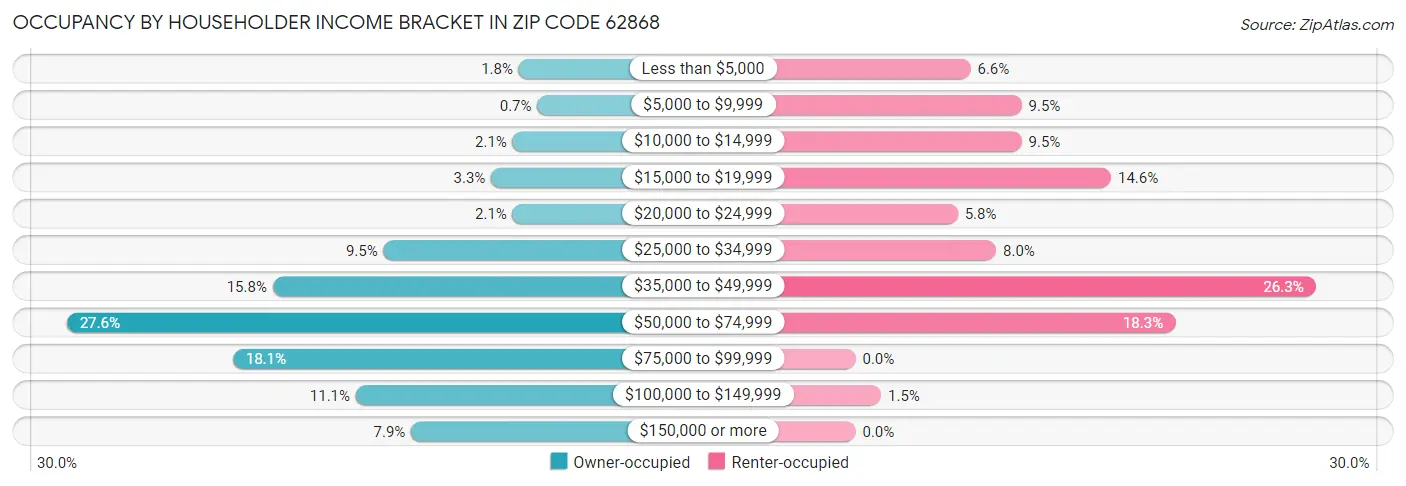 Occupancy by Householder Income Bracket in Zip Code 62868