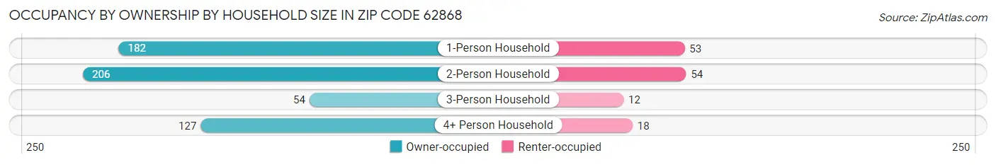 Occupancy by Ownership by Household Size in Zip Code 62868
