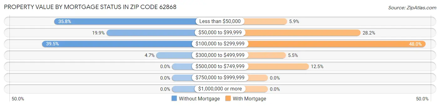 Property Value by Mortgage Status in Zip Code 62868
