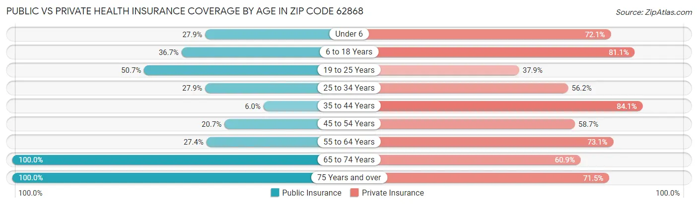 Public vs Private Health Insurance Coverage by Age in Zip Code 62868