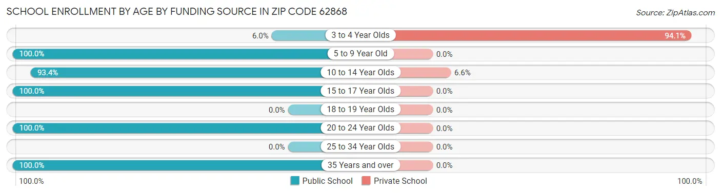 School Enrollment by Age by Funding Source in Zip Code 62868