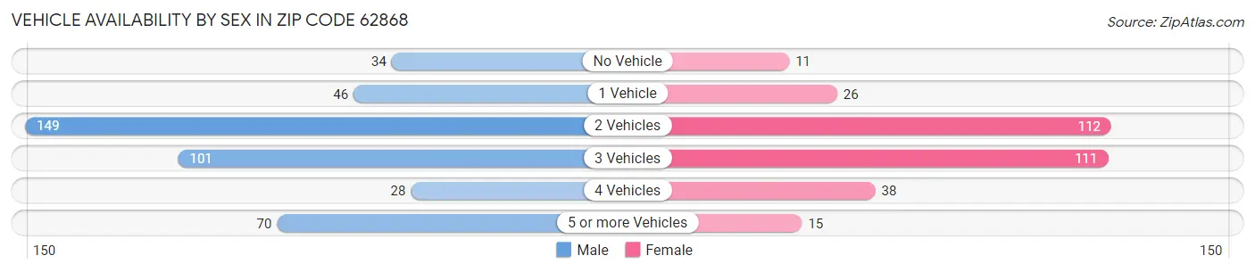 Vehicle Availability by Sex in Zip Code 62868