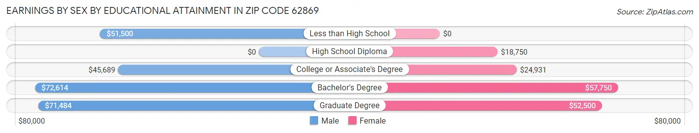Earnings by Sex by Educational Attainment in Zip Code 62869
