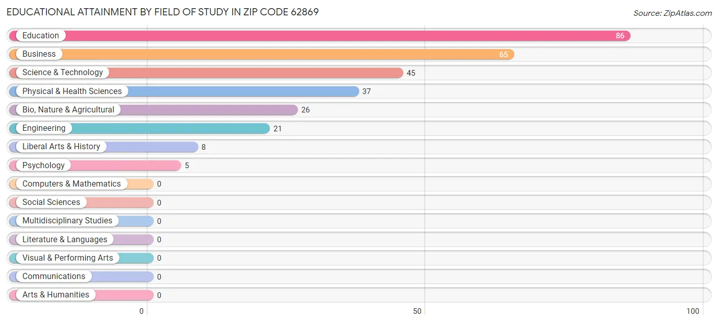 Educational Attainment by Field of Study in Zip Code 62869