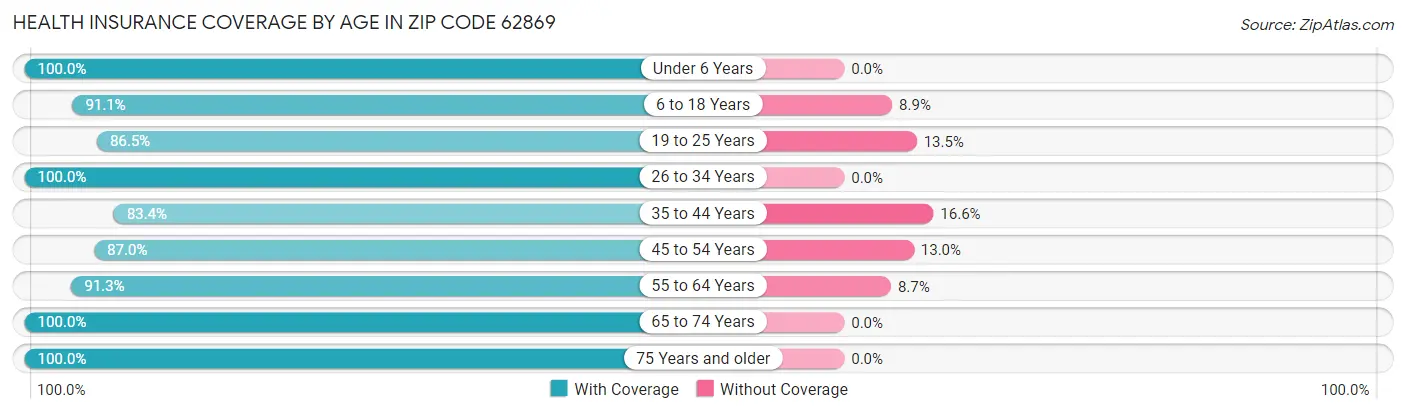 Health Insurance Coverage by Age in Zip Code 62869