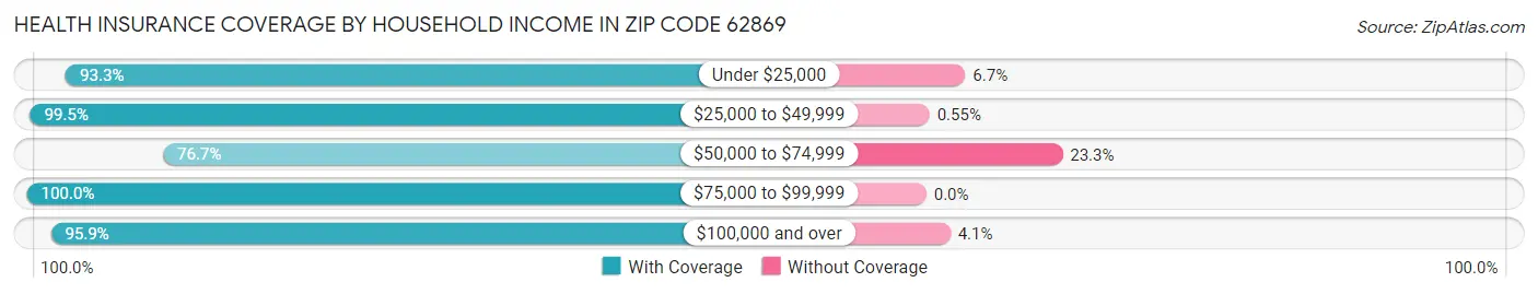 Health Insurance Coverage by Household Income in Zip Code 62869