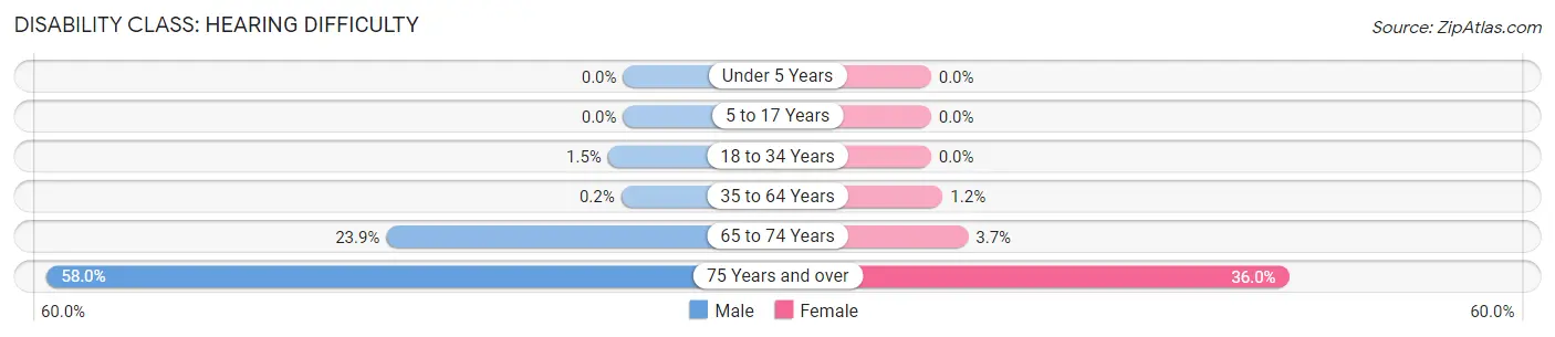 Disability in Zip Code 62869: <span>Hearing Difficulty</span>