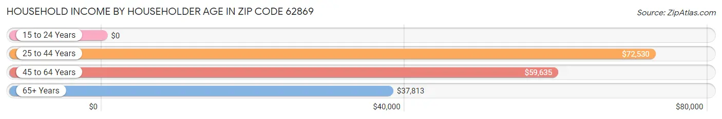 Household Income by Householder Age in Zip Code 62869